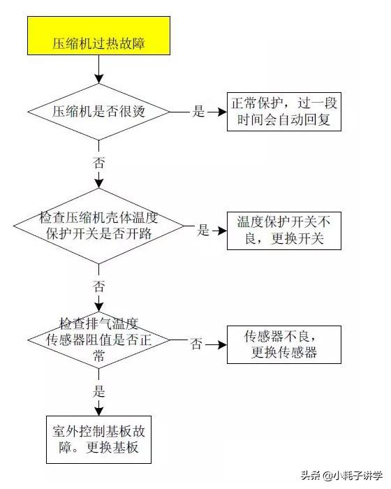 海信空调压机壳体温度保护故障维修