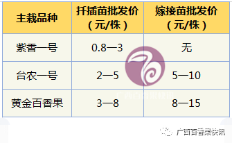 种植百香果每亩需要投入多少钱？所需资金超乎我们想象