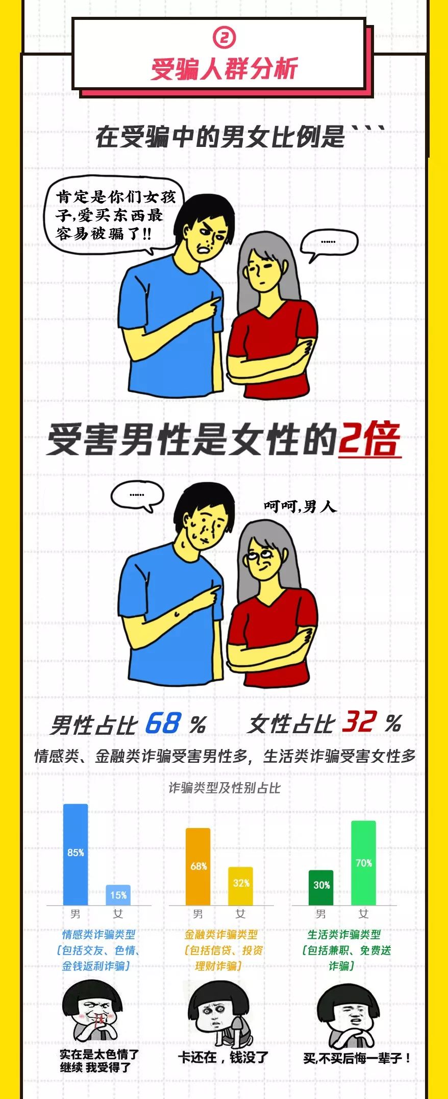 2019年最新型192种网络诈骗手法：受骗男性是女性的2倍