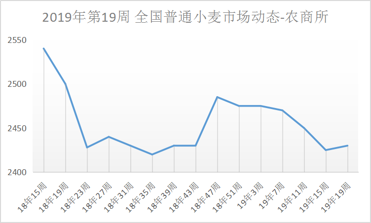 5月8日小麦终端收购价格