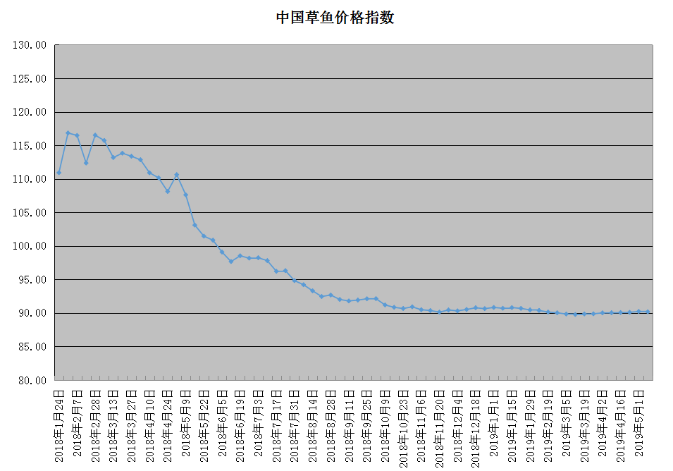 鱼种、成鱼行情回落 5月草鱼价格指数