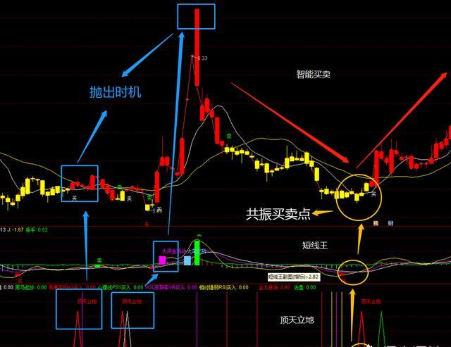 靠股票技术指标操作股票靠谱吗？