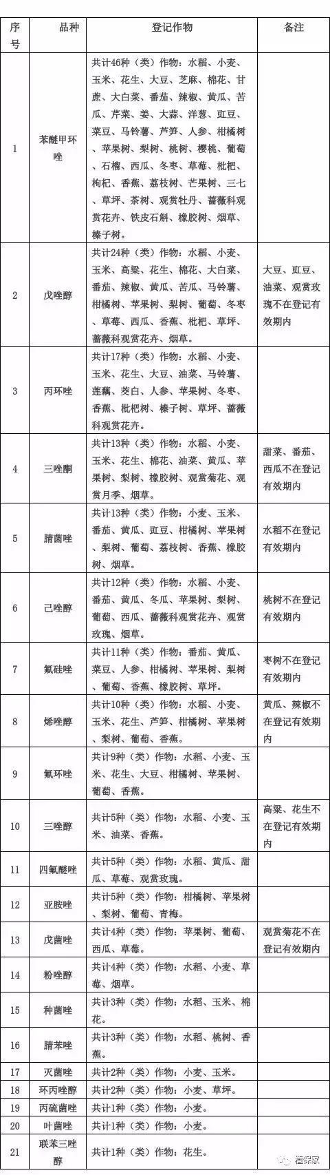 苯醚甲环唑、戊唑醇、丙环唑、氟环唑、氟硅唑作用性能对比，哪个杀菌更好？