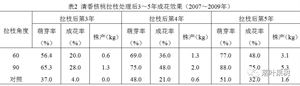 清香核桃园省力化栽培技术