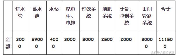 几种肥水一体化模式特点及资金预算