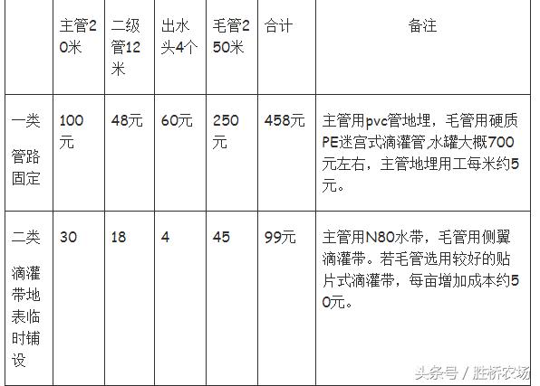 几种肥水一体化模式特点及资金预算
