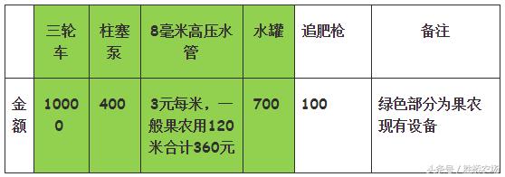 几种肥水一体化模式特点及资金预算