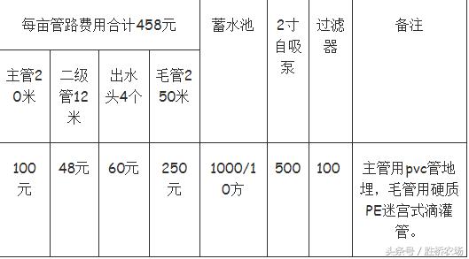 几种肥水一体化模式特点及资金预算