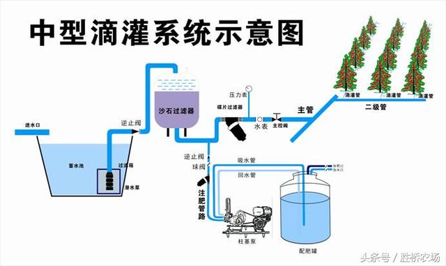 几种肥水一体化模式特点及资金预算