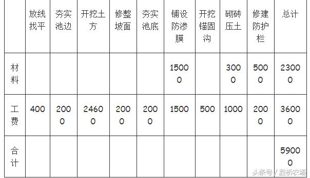 几种肥水一体化模式特点及资金预算