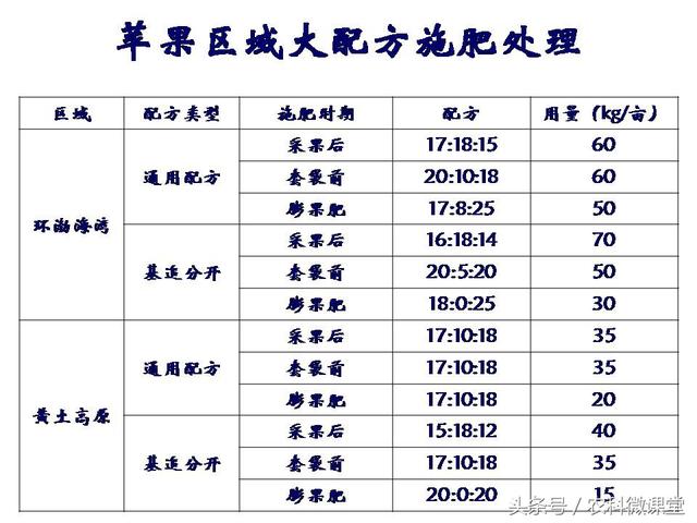苹果秋冬施肥管理技术