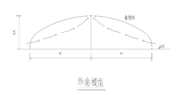 中国各地适宜建设的蔬菜温室大棚