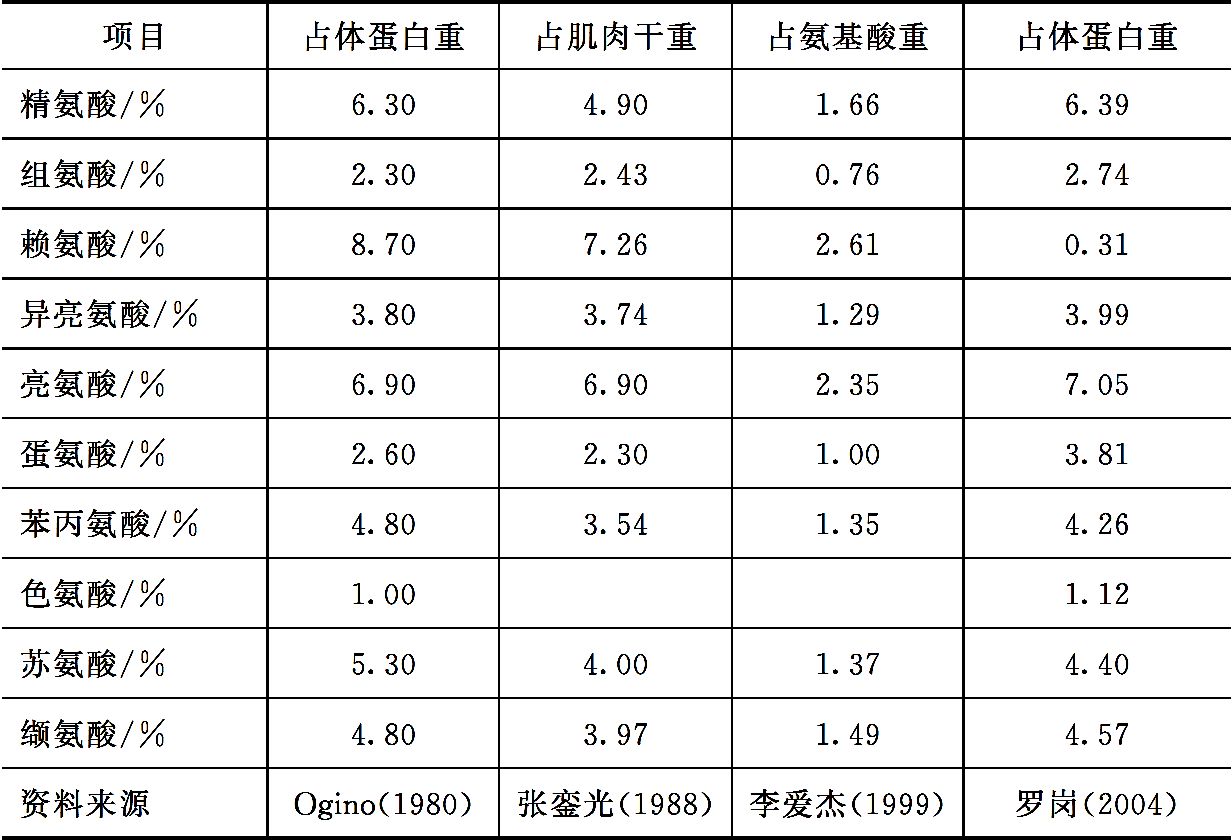 淡水鱼类对蛋白质和氨基酸的营养需求 淡水鱼类对蛋白质和氨基酸的营养需求