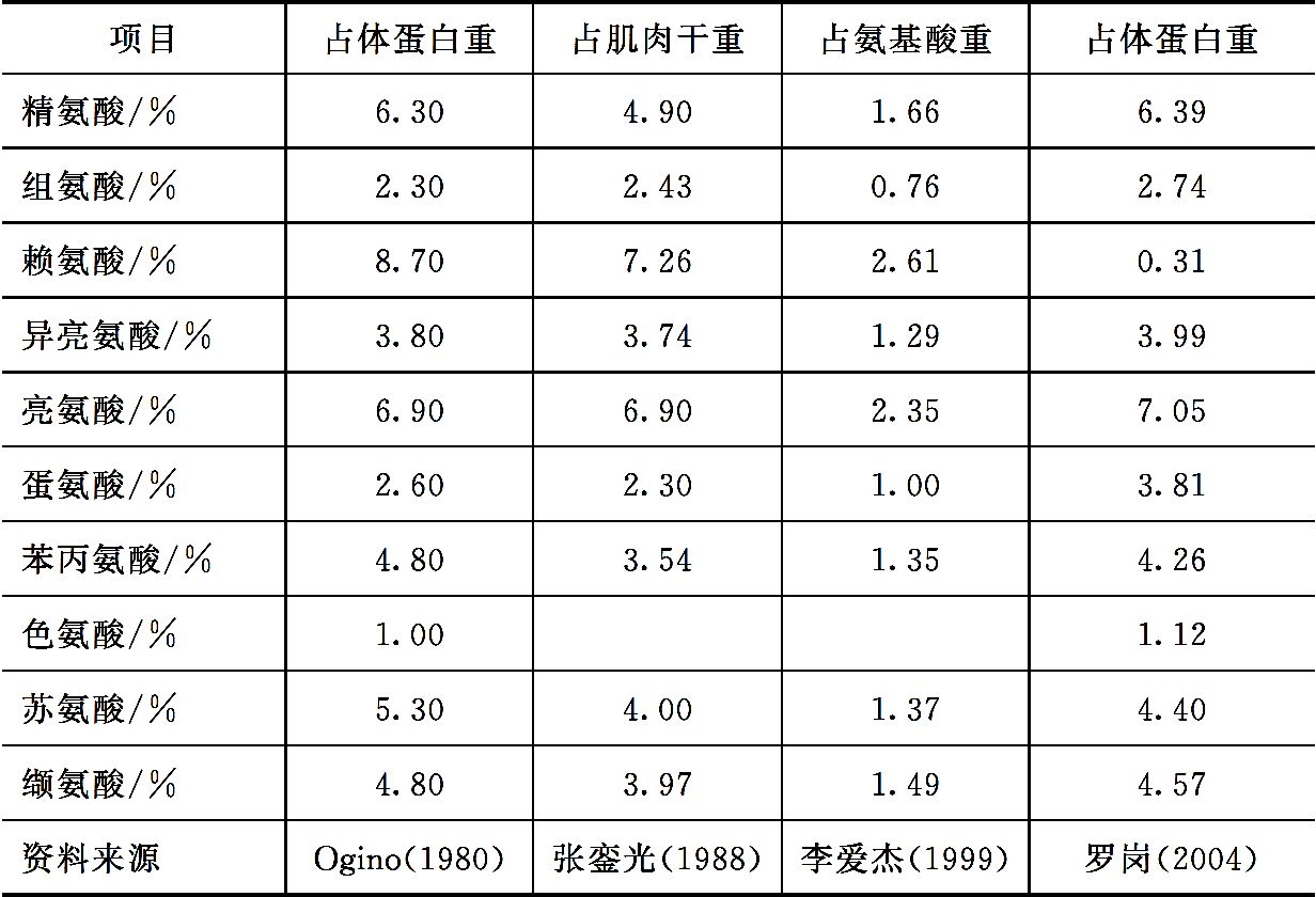 淡水鱼类对蛋白质和氨基酸的营养需求