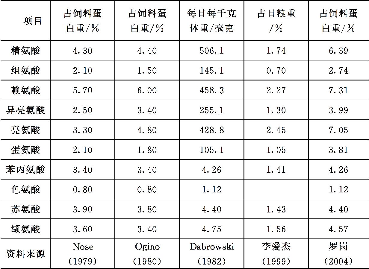 淡水鱼类对蛋白质和氨基酸的营养需求 淡水鱼类对蛋白质和氨基酸的营养需求