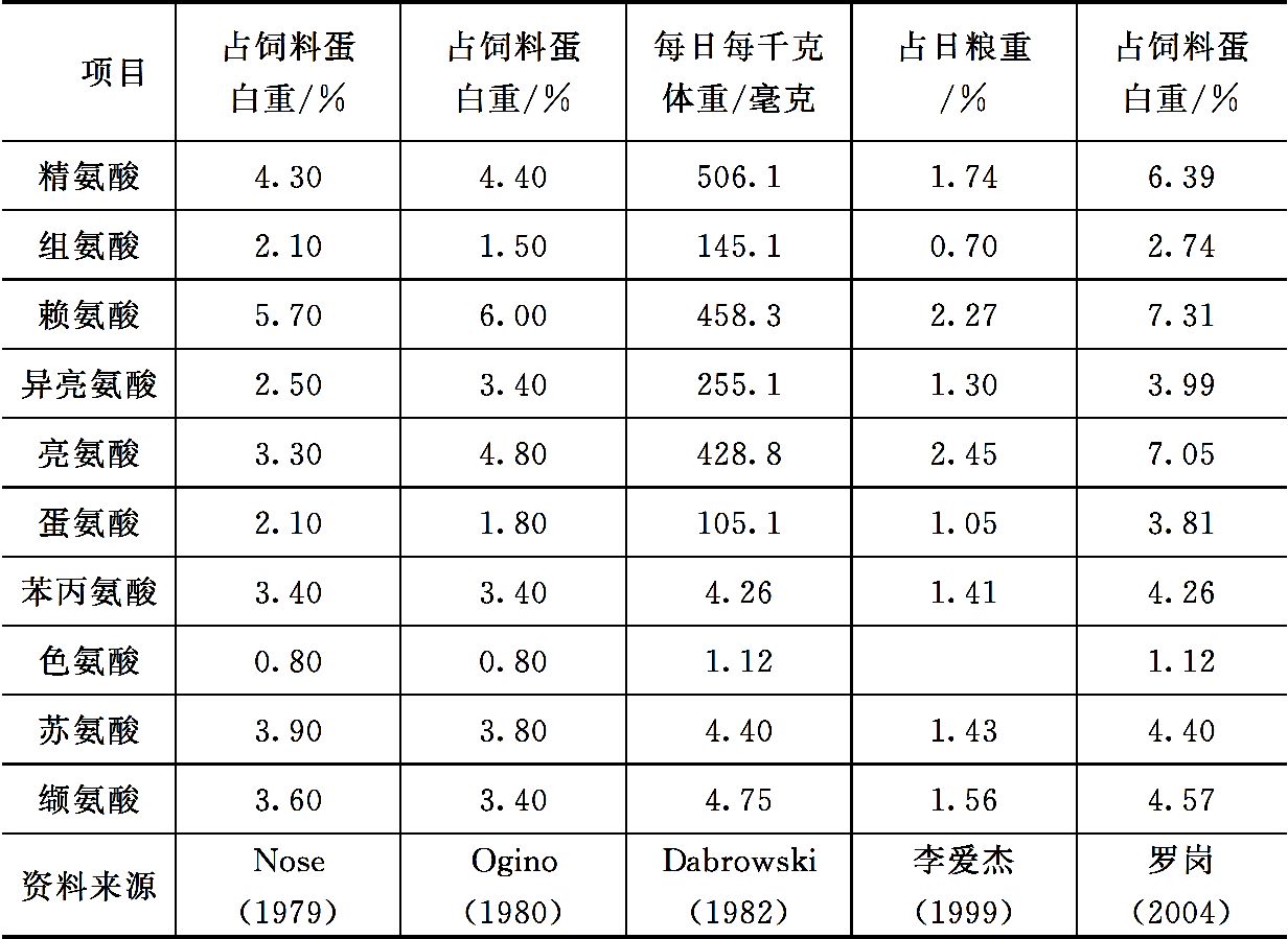 淡水鱼类对蛋白质和氨基酸的营养需求