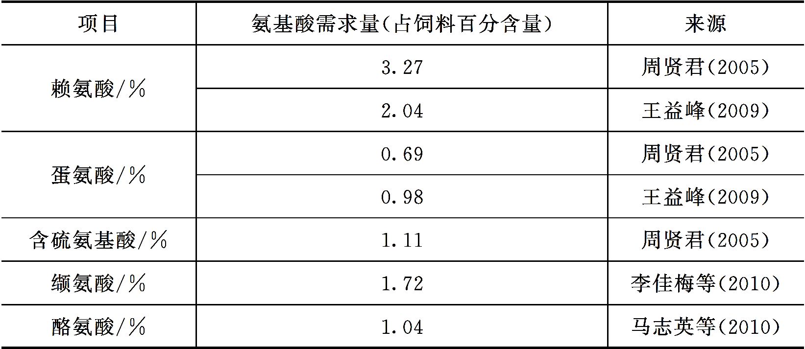 淡水鱼类对蛋白质和氨基酸的营养需求