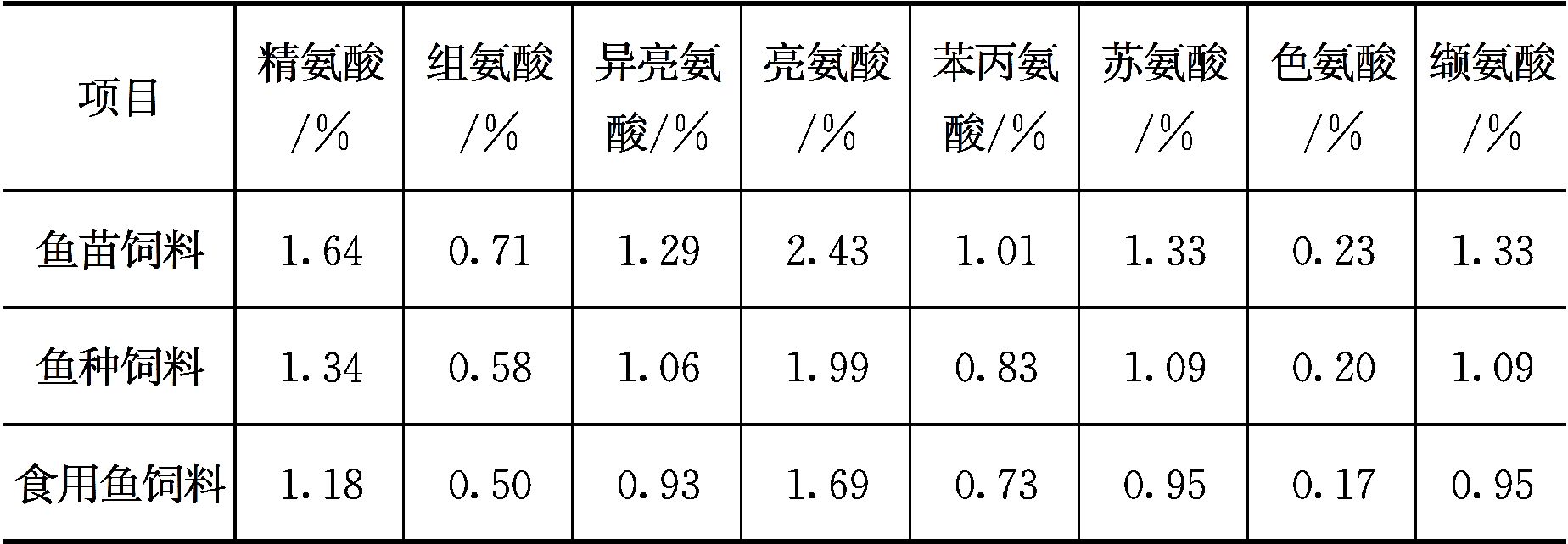 淡水鱼类对蛋白质和氨基酸的营养需求 淡水鱼类对蛋白质和氨基酸的营养需求