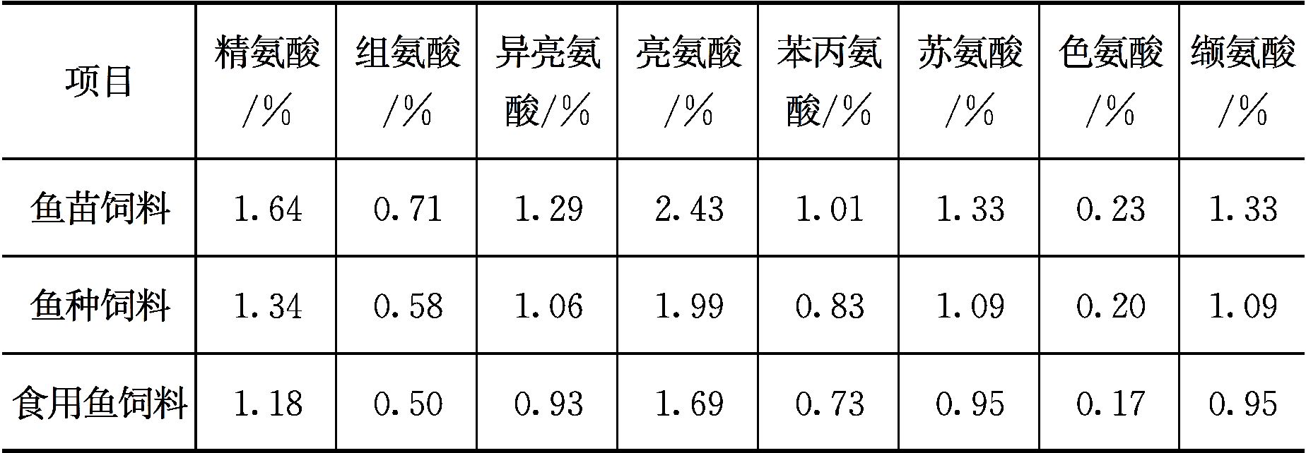 淡水鱼类对蛋白质和氨基酸的营养需求