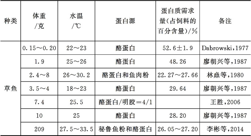 淡水鱼类对蛋白质和氨基酸的营养需求 淡水鱼类对蛋白质和氨基酸的营养需求