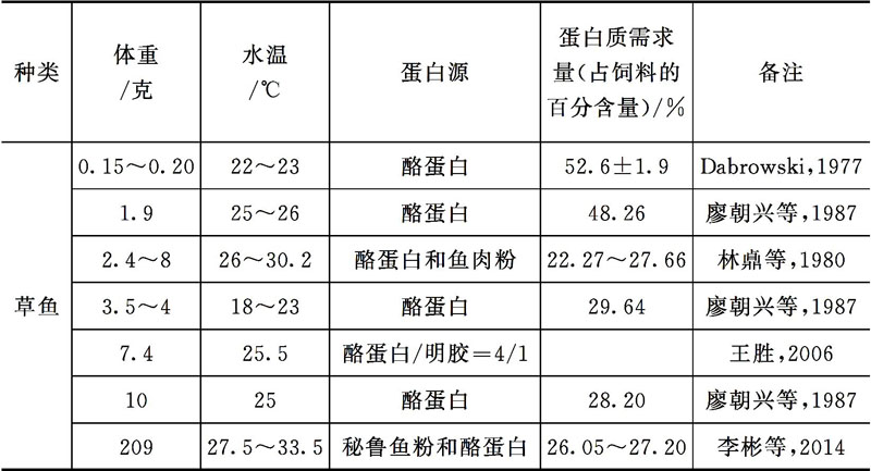 淡水鱼类对蛋白质和氨基酸的营养需求