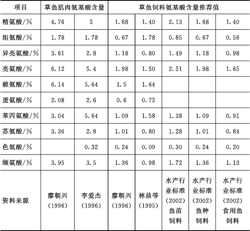 淡水鱼类对蛋白质和氨基酸的营养需求