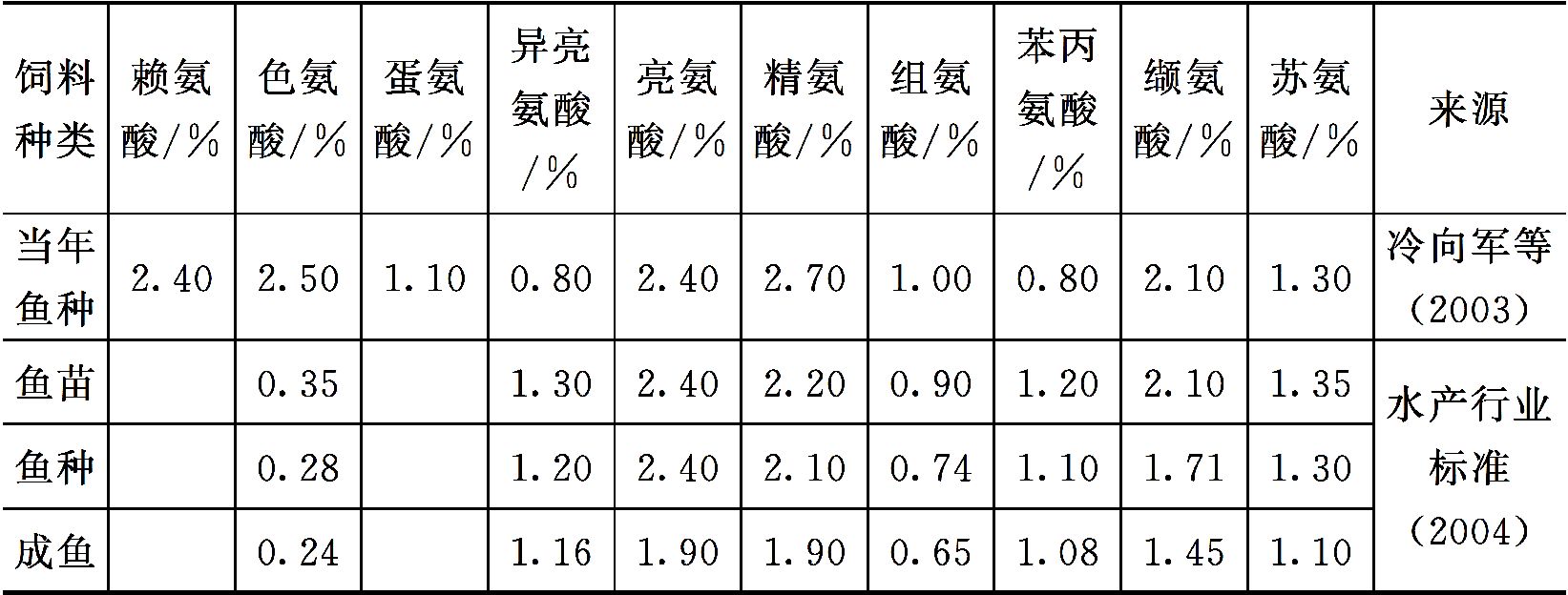 淡水鱼类对蛋白质和氨基酸的营养需求 淡水鱼类对蛋白质和氨基酸的营养需求
