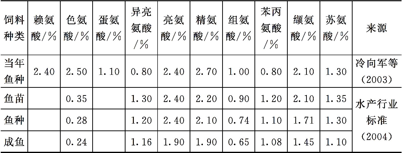 淡水鱼类对蛋白质和氨基酸的营养需求