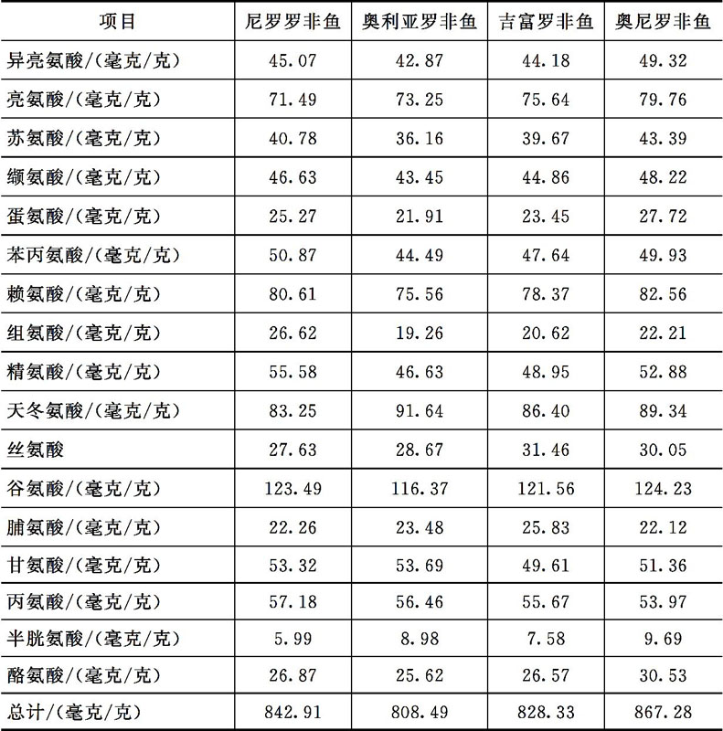 淡水鱼类对蛋白质和氨基酸的营养需求