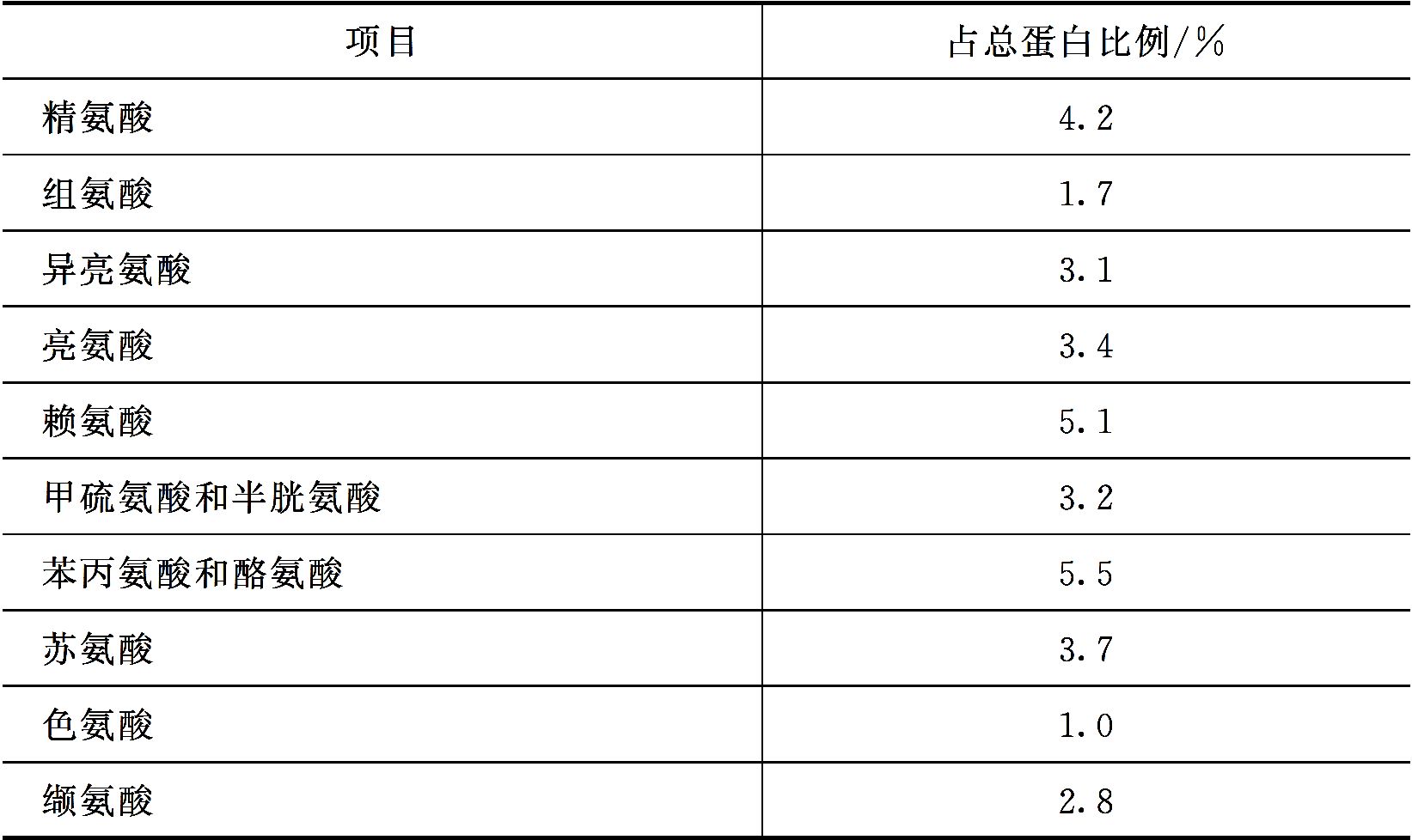 淡水鱼类对蛋白质和氨基酸的营养需求