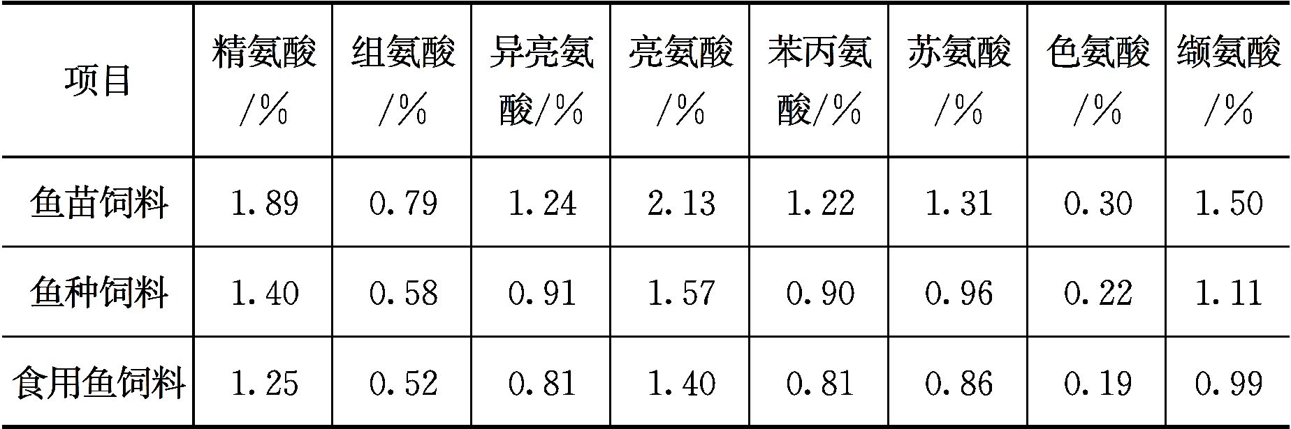 淡水鱼类对蛋白质和氨基酸的营养需求 淡水鱼类对蛋白质和氨基酸的营养需求