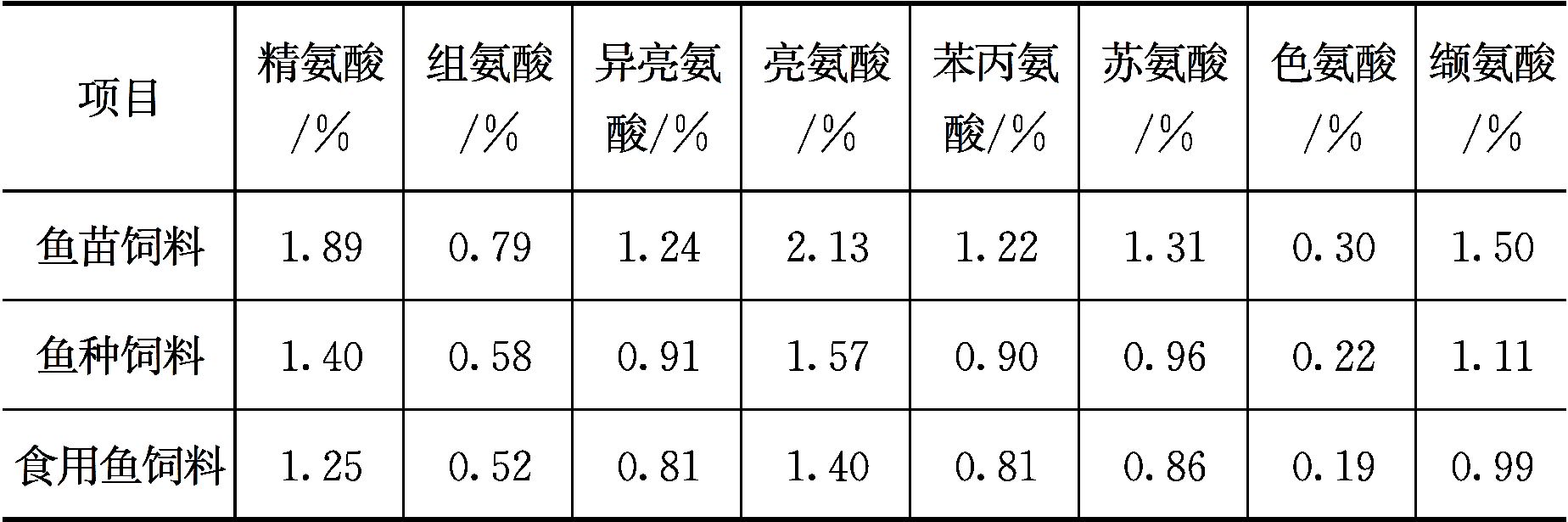 淡水鱼类对蛋白质和氨基酸的营养需求