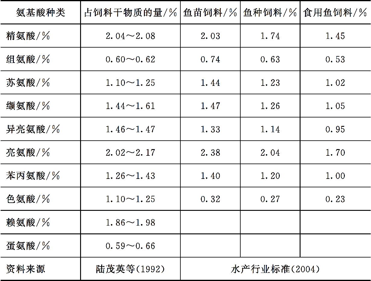 淡水鱼类对蛋白质和氨基酸的营养需求 淡水鱼类对蛋白质和氨基酸的营养需求