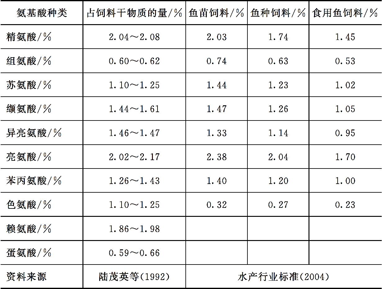 淡水鱼类对蛋白质和氨基酸的营养需求