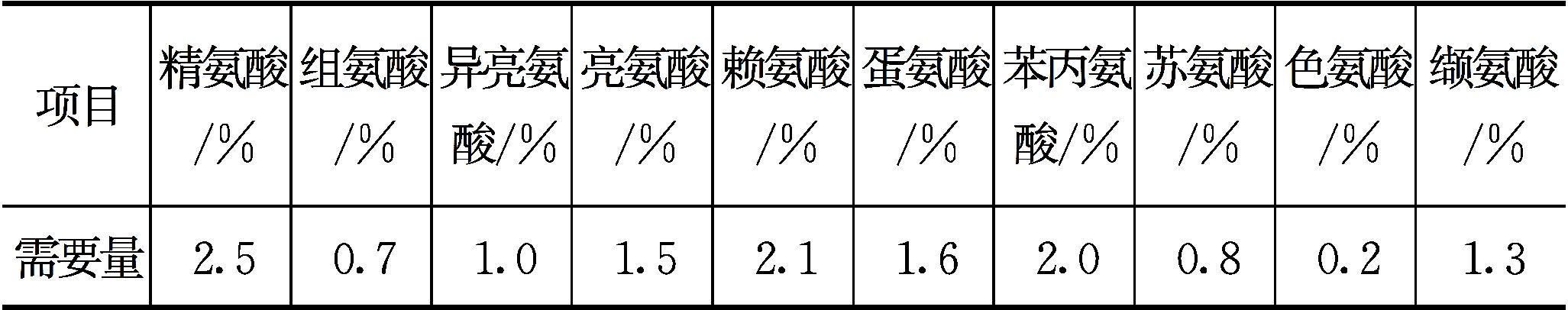淡水鱼类对蛋白质和氨基酸的营养需求 淡水鱼类对蛋白质和氨基酸的营养需求