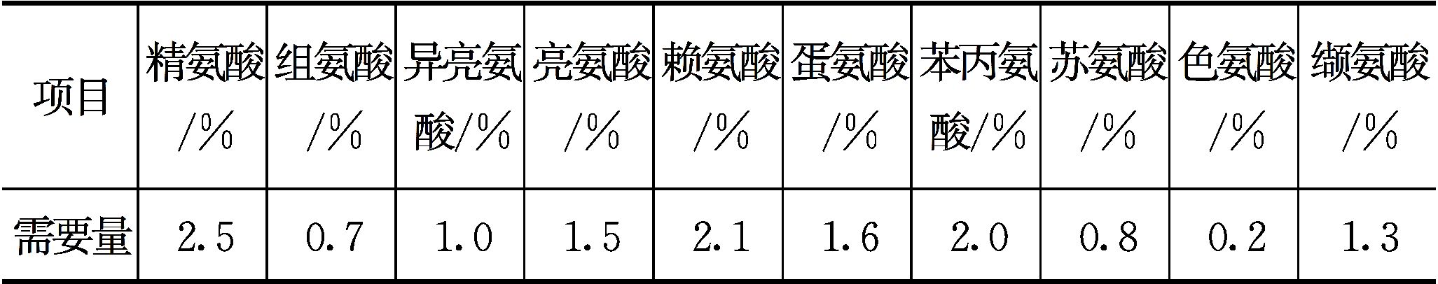 淡水鱼类对蛋白质和氨基酸的营养需求