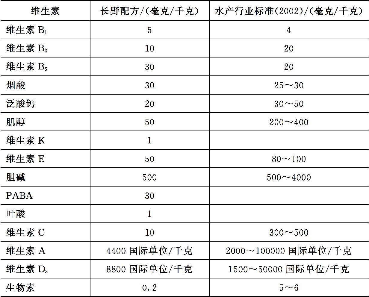 淡水鱼类对维生素的营养需求 淡水鱼类对维生素的营养需求