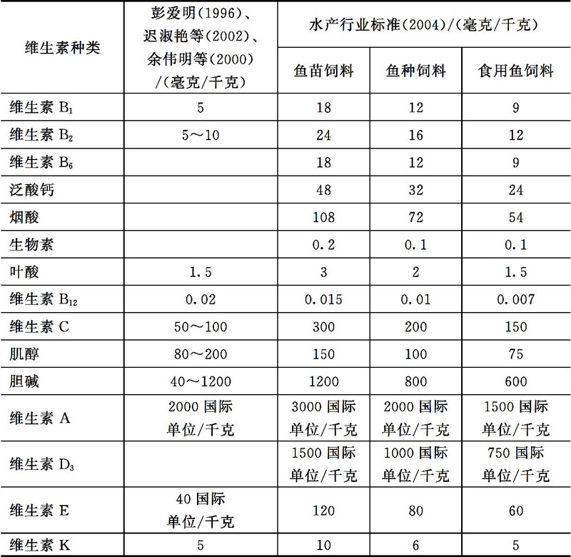 淡水鱼类对维生素的营养需求