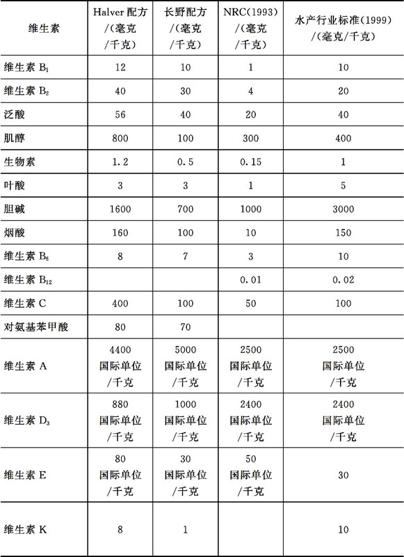 淡水鱼类对维生素的营养需求