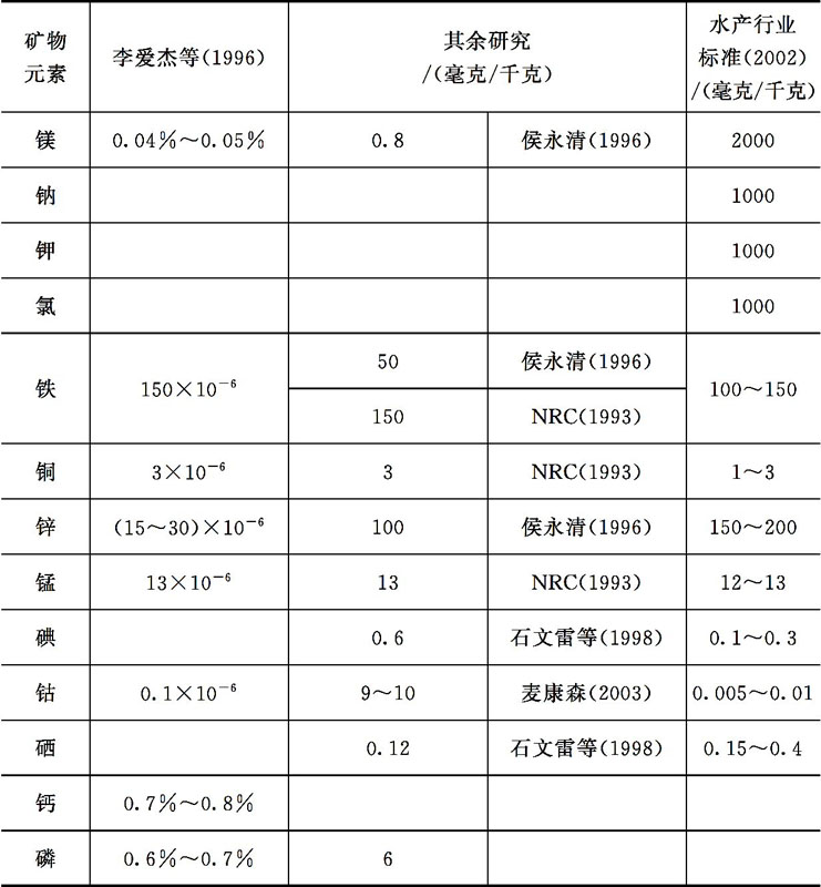 淡水鱼类对无机盐的营养需求 淡水鱼类对无机盐的营养需求