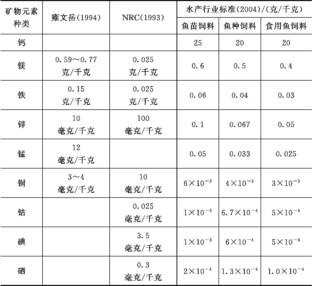 淡水鱼类对无机盐的营养需求 淡水鱼类对无机盐的营养需求