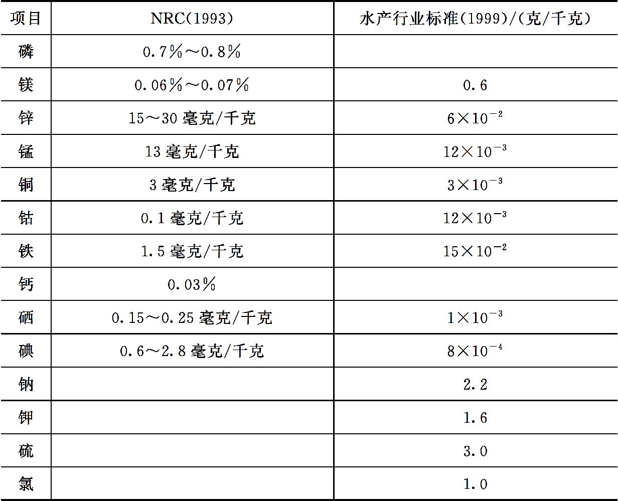 淡水鱼类对无机盐的营养需求 淡水鱼类对无机盐的营养需求