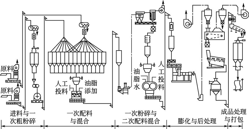 淡水鱼饲料的加工工艺