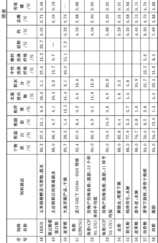 附录一　饲料描述及常规成分