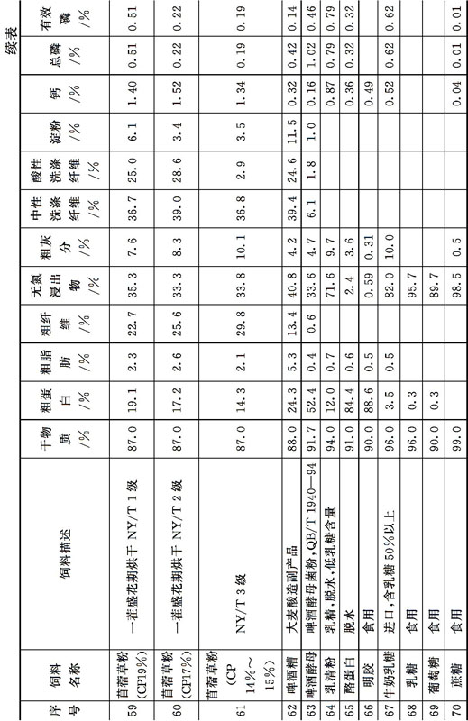 附录一　饲料描述及常规成分