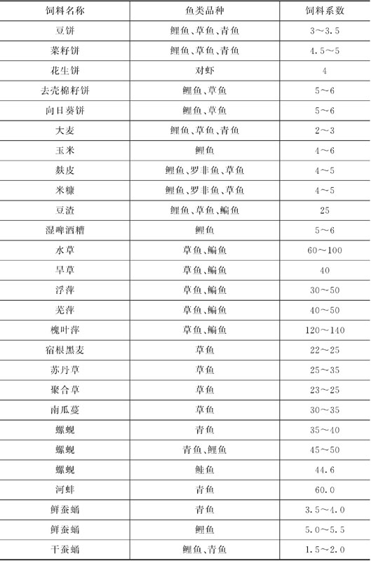 附录三　常用饲料的饲料系数参考表