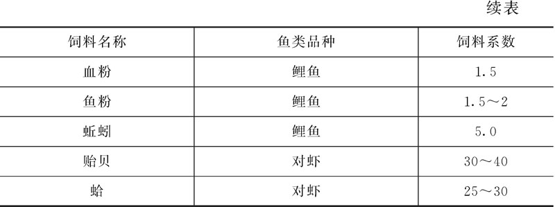 附录三　常用饲料的饲料系数参考表