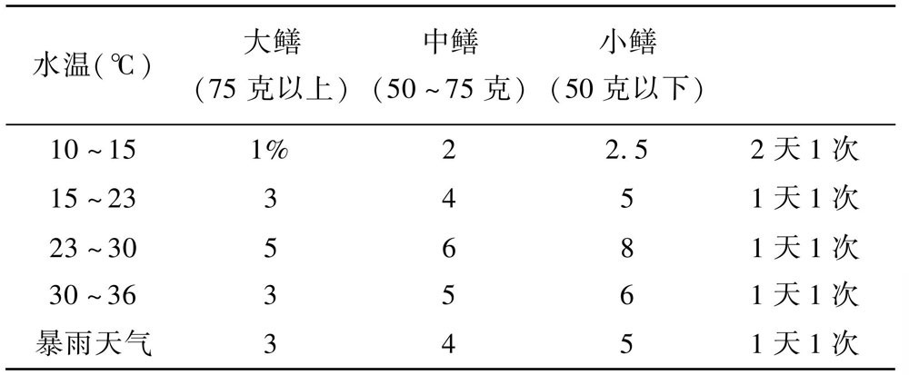 黄鳝喂食要 “三定”
