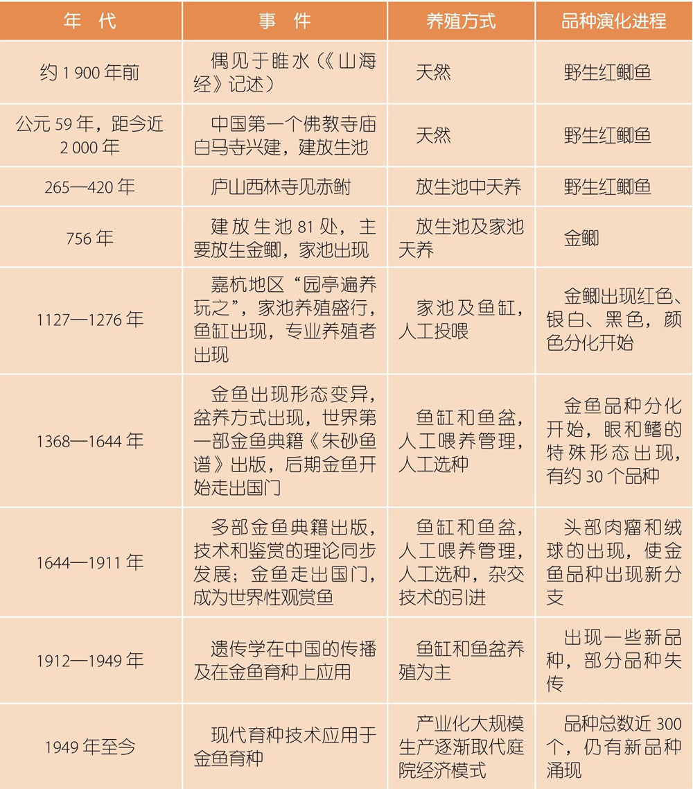 1 金鱼的历史与我国的金鱼文化一、金鱼的历史